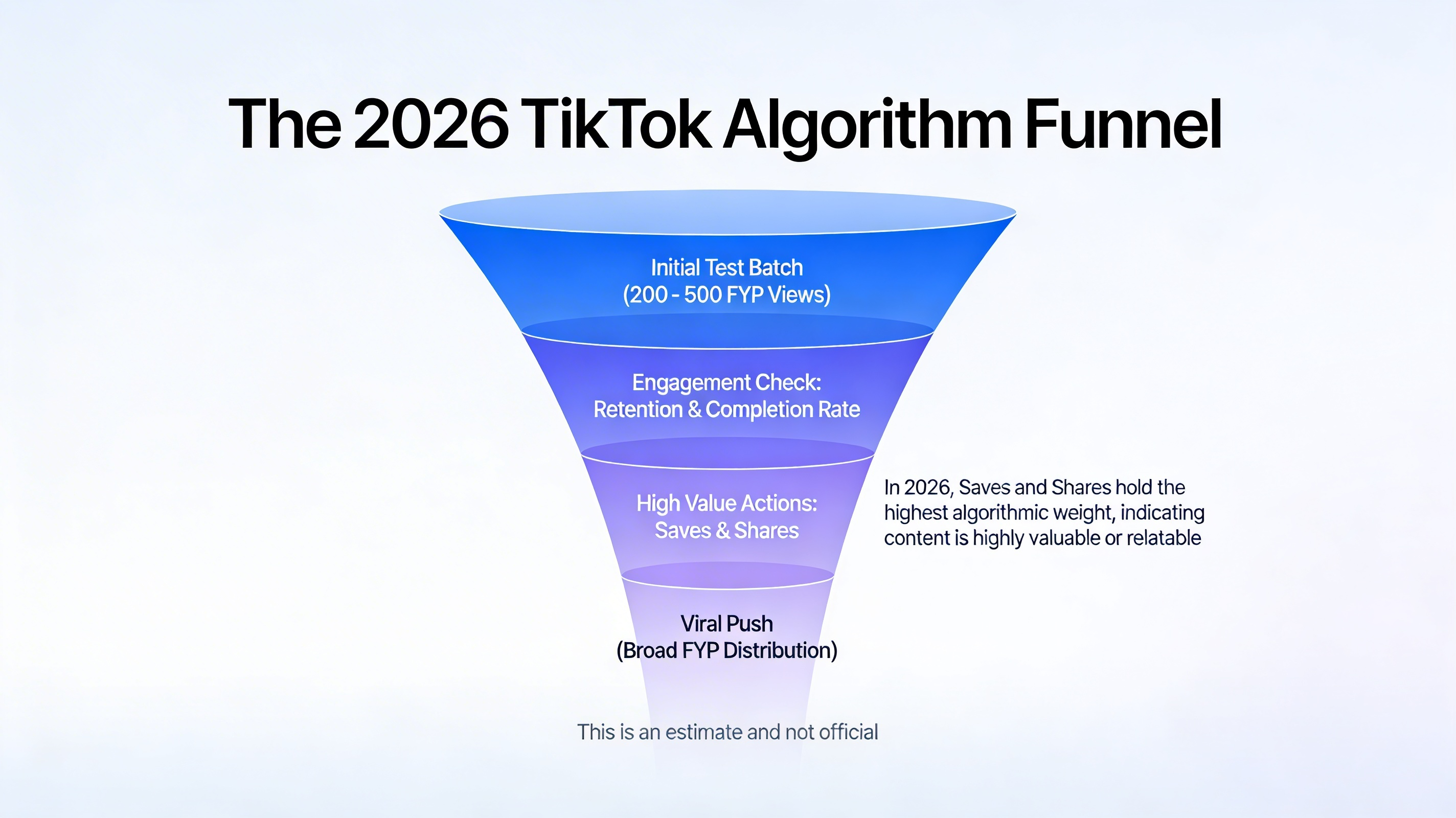 The 2026 TikTok Algorithm Funnel